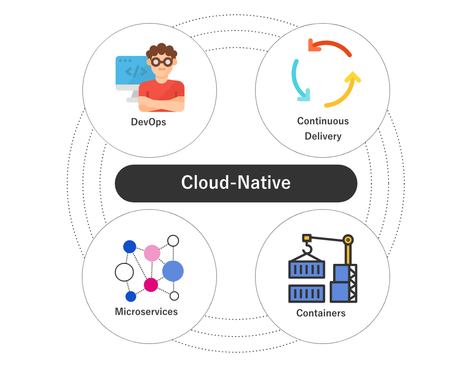 Cloud-Native Application Development